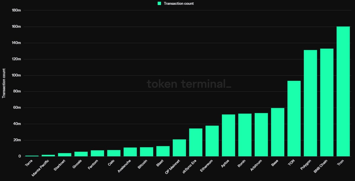 Over the past 30 days, @trondao has dominated in terms of transaction count, registering over 160 million transactions.