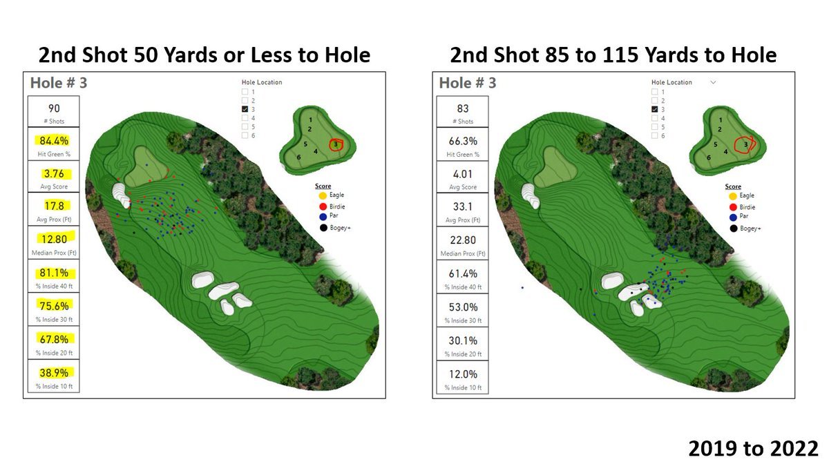 Every year at the Masters, the commentators tout the advantages of laying up on the second hole, because the green slopes are so severe that having a full wedge will give the players more control. The data is unfriendly to that counsel. That said, just saying 'always send it'…