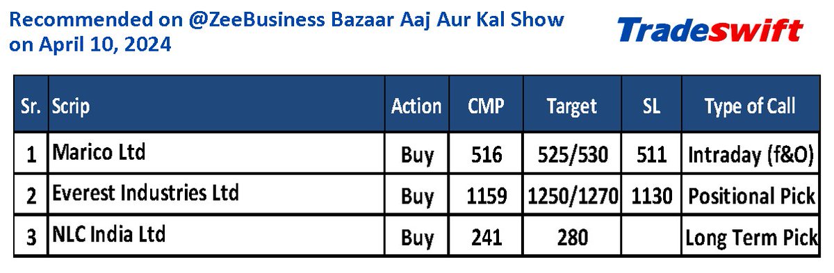 Recommended the following ideas on @ZeeBusiness Bazaar Aaj Aur Kal Evening Show on 10-Apr-2024 #StocksToWatch #Navratra