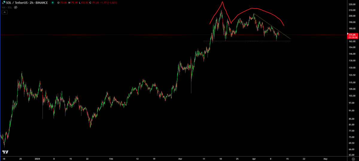 I'm still optimistic for upside across crypto but man this $SOL chart has me spooked

Could certainly just break the diag I've got here to the upside and act as continuation, but the A&amp;E is a bearish biased setup, at the top of an uptrend with equities markets teetering
