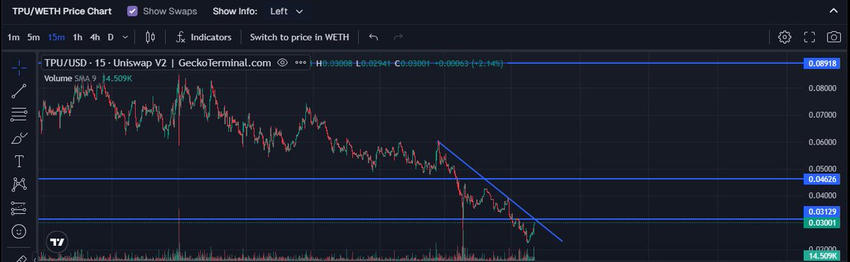 $TPU bottom seems in. Send it back. Paper hands out, smart money back in.
