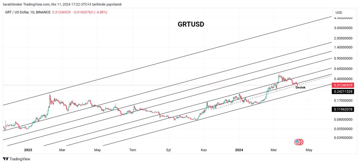 GRTUSD #grtusd logaritmik teknik görünüm. #grtusdt #grtusd # thegraph #graph #btcusd #Crypto