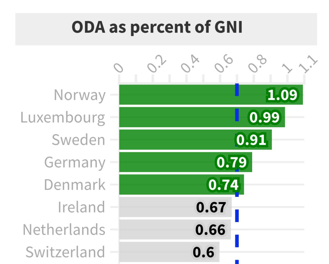Norway is the only #OECD member with more than 1% of gross national income (GNI) for official development assistance (ODA) in 2023. Norway’s full official statistics on development aid with more details is released on May 7th. oecd.org/dac/financing-…