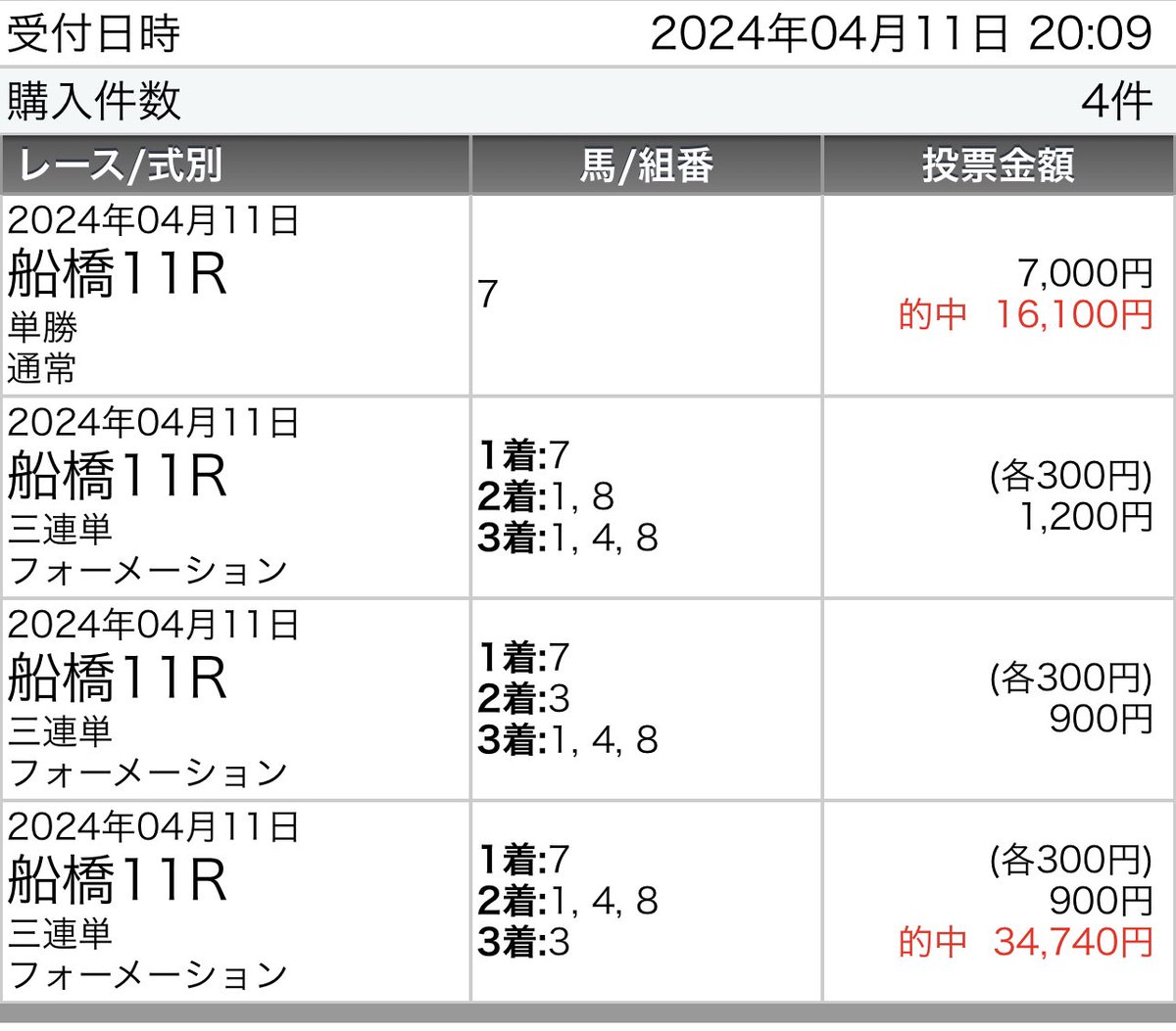 NANAMIgaming's tweet photo. @umaumaoumasan55 報告久々です🤲実は競馬も久々です🤲笑
メインナイスです😍‼️㊗️ https://t.co/v3FFnQVGR5