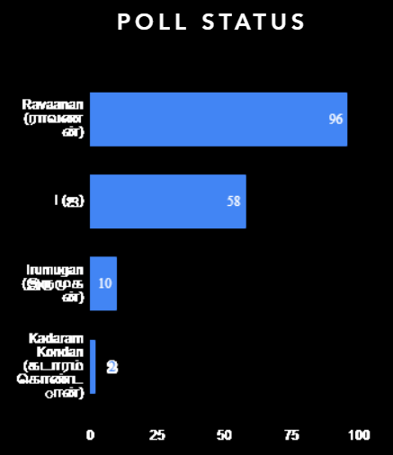 ikalaiarasan's tweet image. 96% its #Raavanan followed by #Imovie for @chiyaan birthday