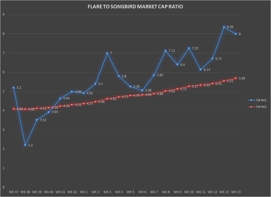 $FLR continues to leave $SGB in the dust it has continued its path of pulling away from #SGB in terms of overall value we could see a 10 to 1 soon at this rate. F-assets coming to SGB first should help but until then... ATH of 5.69 to 1 now on the 20 week moving average #FLR