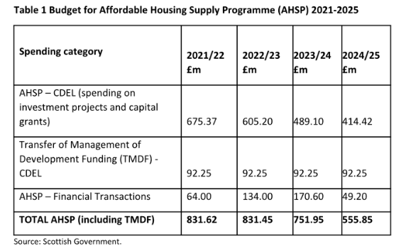 Rapid decline in affordable housing investment in Scotland from 2021/22 to 2024/25. Great news when an affordable housing emergency has been declared by four major local authorities. scottishhousingnews.com/articles/john-…