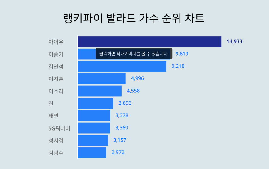 1st place IU, 2nd place Lee Seung-gi, 3rd place Kim Min-seok, Rankie Pie Ballad Singer Trend Index ranking for the 2nd week of April Lee Seung-gi took 2nd place with 9,619 points, up 6,089 points from the previous week #LeeSeungGi 출처 : 서울와이어(seoulwire.com)