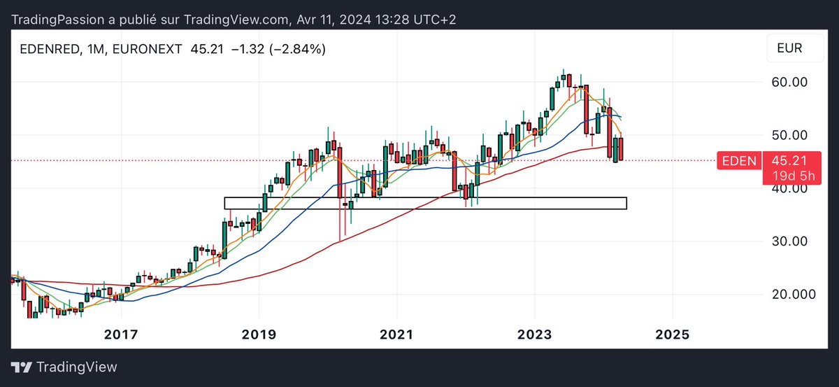 #Edenred

Le fameux coup de moue post entrée CAC40? 

$EDEN