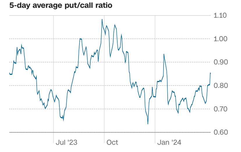 UttamMarketJ's tweet image. $SPX $SPY
#PUTCALLRATIO 

Let it spike just a little bit up ‼️