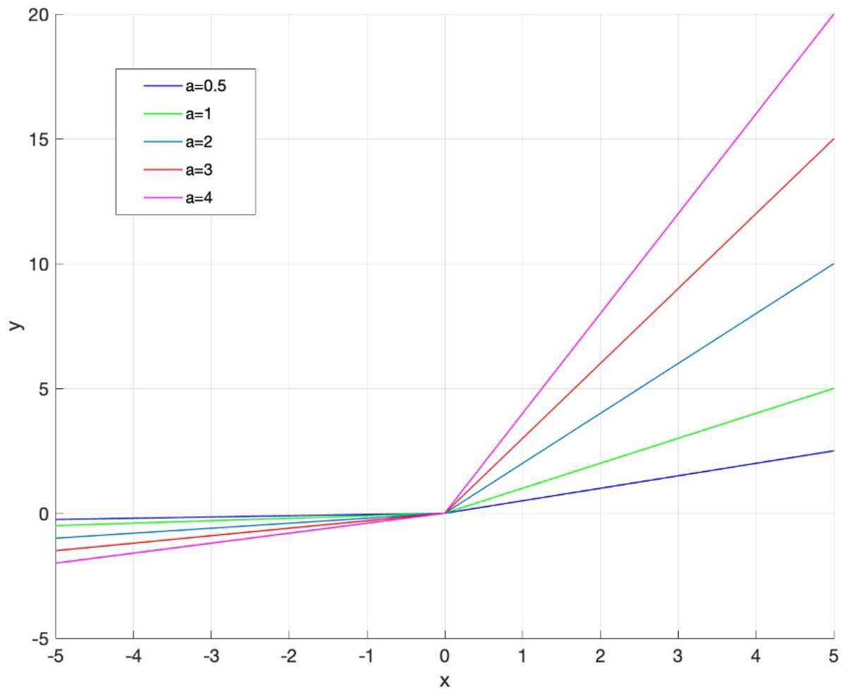 InformationMDPI's tweet image. Read #HighlyAccessedArticle “Learnable Leaky ReLU(LeLeLU): An Alternative Accuracy-Optimized Activation Function&quot; by Andreas Maniatopoulos and Nikolaos Mitianoudis.

See more details at:
mdpi.com/2078-2489/12/1…

#activationfunction
#ReLUfamily