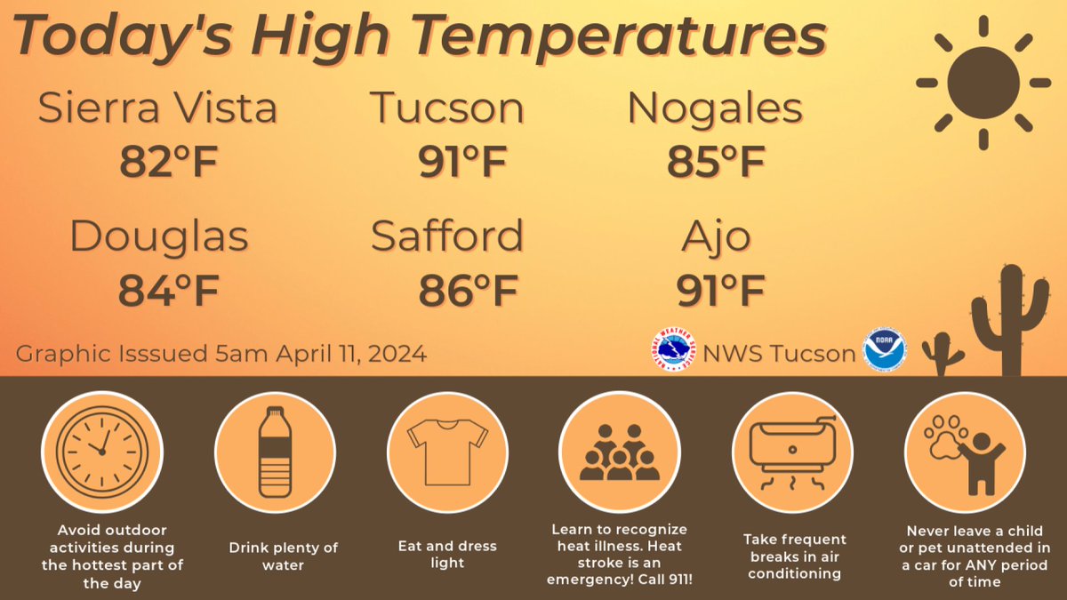 🌡️☀️Alrighty folks, today is the day! We are on tap for the warmest day of the year (so far). The last time Tucson was in the 90s was November 4th, 2023! Since we are not used to these temperatures, remember to drink water and look out for vulnerable populations today. #azwx