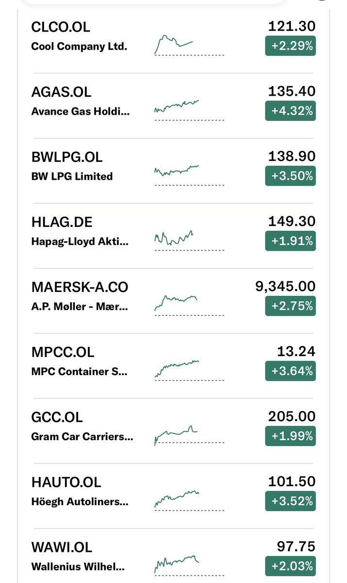 Shipping is having a great day in Europe today: - Tankers +2-4% - Dry Bulk +2-4% - VLGCs +4% - Containers +3% - Car Carriers +2% Very strong day! $AGAS $BWLPG $GCC $WAWI $OET $HAFNI $FRO $TRMD $DIS.MI $GOGL $CADLR $CLCO