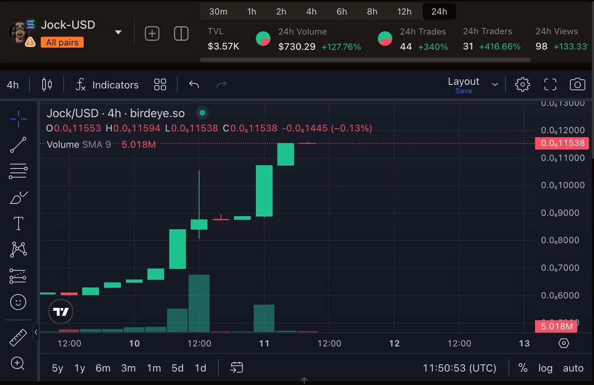 RealDeFiGregg's tweet image. 👀
Ticker is $JOCK by @Jockdacockk 🐶

👉birdeye.so/token/787Fhn4r…

#heywallet send 500000 $GM to the first 420 retweets and follow @Jockdacockk and me 

NFA/DYOR