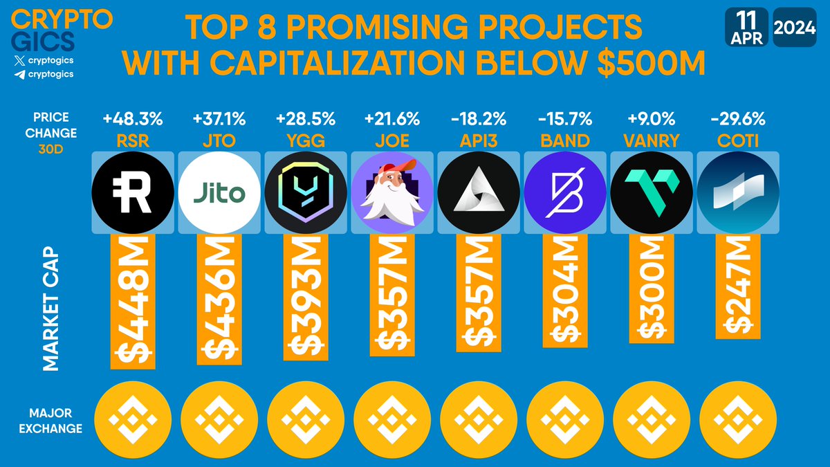 TOP 8 PROMISING PROJECTS WITH CAPITALIZATION BELOW 500M $RSR $JTO $YGG $JOE #API3 $BAND $VANRY $COTI