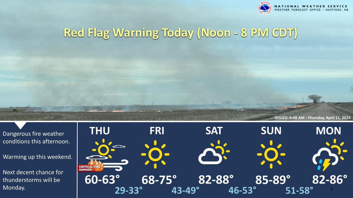 It will be a little bit cooler today with highs in the lower 60s along with gusty northwest winds of 25 to 35 mph, which will result in critical fire danger. A Red Flag Warning is in effect from noon through 8 PM CDT this evening. #newx #kswx #fire