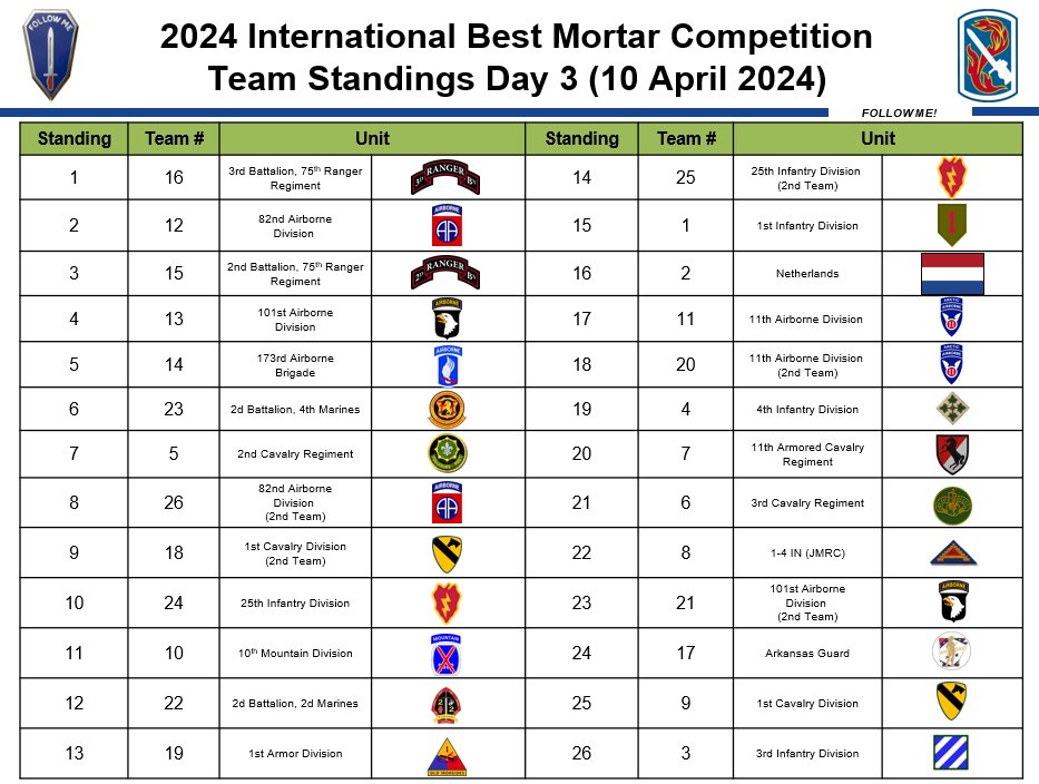 The #BestMortar Competitions Standings as of the completion of Day 3.

Today's 120mm LFX is the final event of #BMC24, followed by a Mortars in Action demonstration and static displays at Red Cloud Range.

The winners will be announced this afternoon, stay posted!

#InfantryWeek