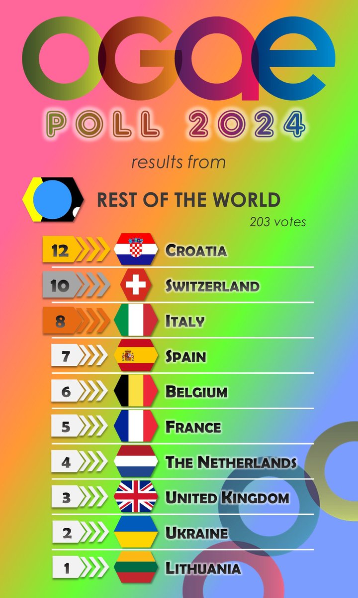 🦊🇪🇸 El Rest of The World de OGAE le dan 7 puntazos a Nebulossa. #Eurovision