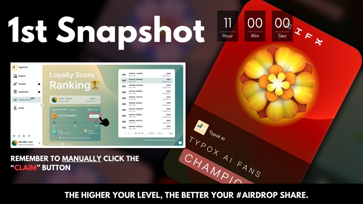TypoX_AI's tweet photo. 📸 T-minus 11 hours until our first-ever #Snapshot! 🌟

Why settle for level 1 when level 2 is just a claim away?
Pro tip: The higher your level, the better your #airdrop share.

Head over to the Loyalty Score Ranking page (https://t.co/jKl3OipQ9G) and secure a higher #TypoXAI Fans Profile NFT level. (Remember, you need to click the “Claim” button yourself!)

Don't miss this chance to boost your airdrop rewards! 🚀