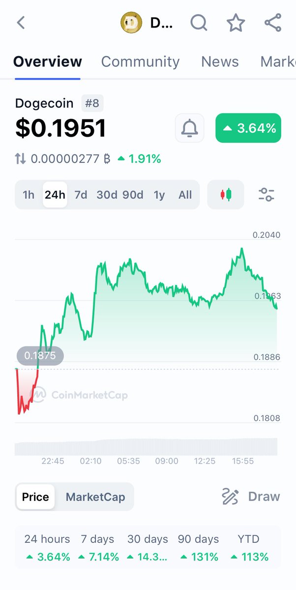 Guys can we please push #Dogecoin past the $0.20 level?? Get active and repost this now !! #Doge $Doge