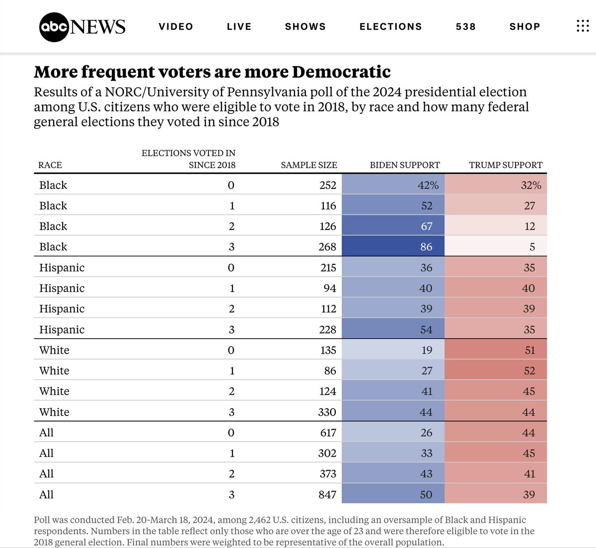 I have a new @FiveThirtyEight piece out, 'The less you vote, the more you back Trump.' It reports a striking finding from a new NORC survey: more frequent voters are more pro-Biden & less frequent voters are more pro-Trump. 1/2 abcnews.go.com/538/vote-back-…