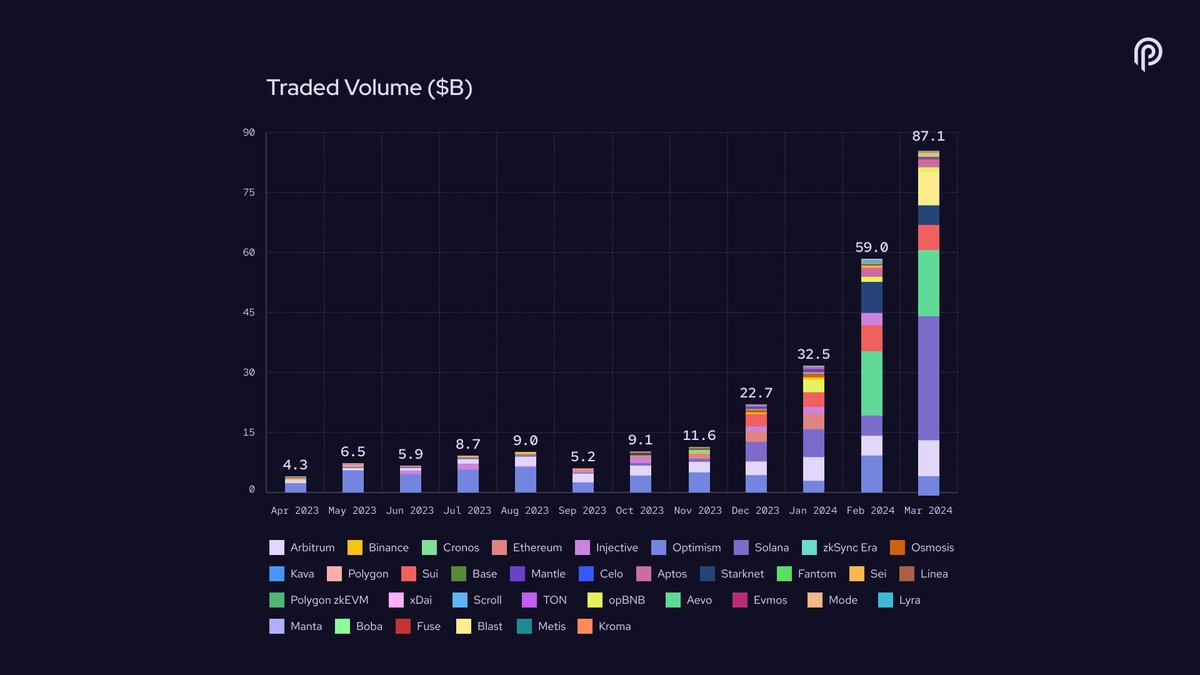 Think Pyth is just a Solana oracle? Pyth facilitated $87.1 billion in trading volume in March and 64% of that was from chains other than Solana Pyth powers over 55 chains and counting