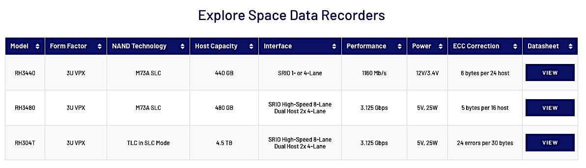 Mercury Systems @MRCY to provide solid-state, radiation-tolerant data recorders to @L3HarrisTech for 18 @SemperCitiusSDA Tranche 2 Tracking Layer sats under $31M contract. Mercury also supplied space data recorders for L3Harris's earlier SDA T0 and T1 tranches, totaling 20 sats.