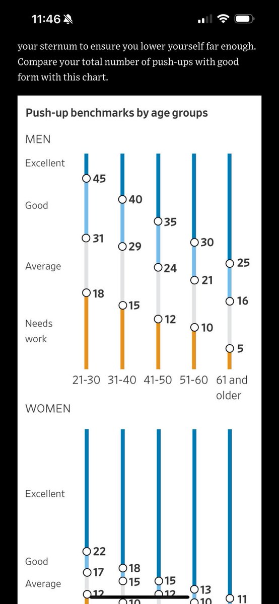 darkxfer's tweet photo. Back to the Sweating. Bloodworks done and chaos can reign. 

Cardio then Push-up challenge! For my age group 30 is excellent… I did 42! (In 60 seconds because I thought that’s what the article said??) 

#fitness #foxfit #thisis52 #biteme 

🍑🍌🍒💦 https://t.co/1YaMpqCZHW
