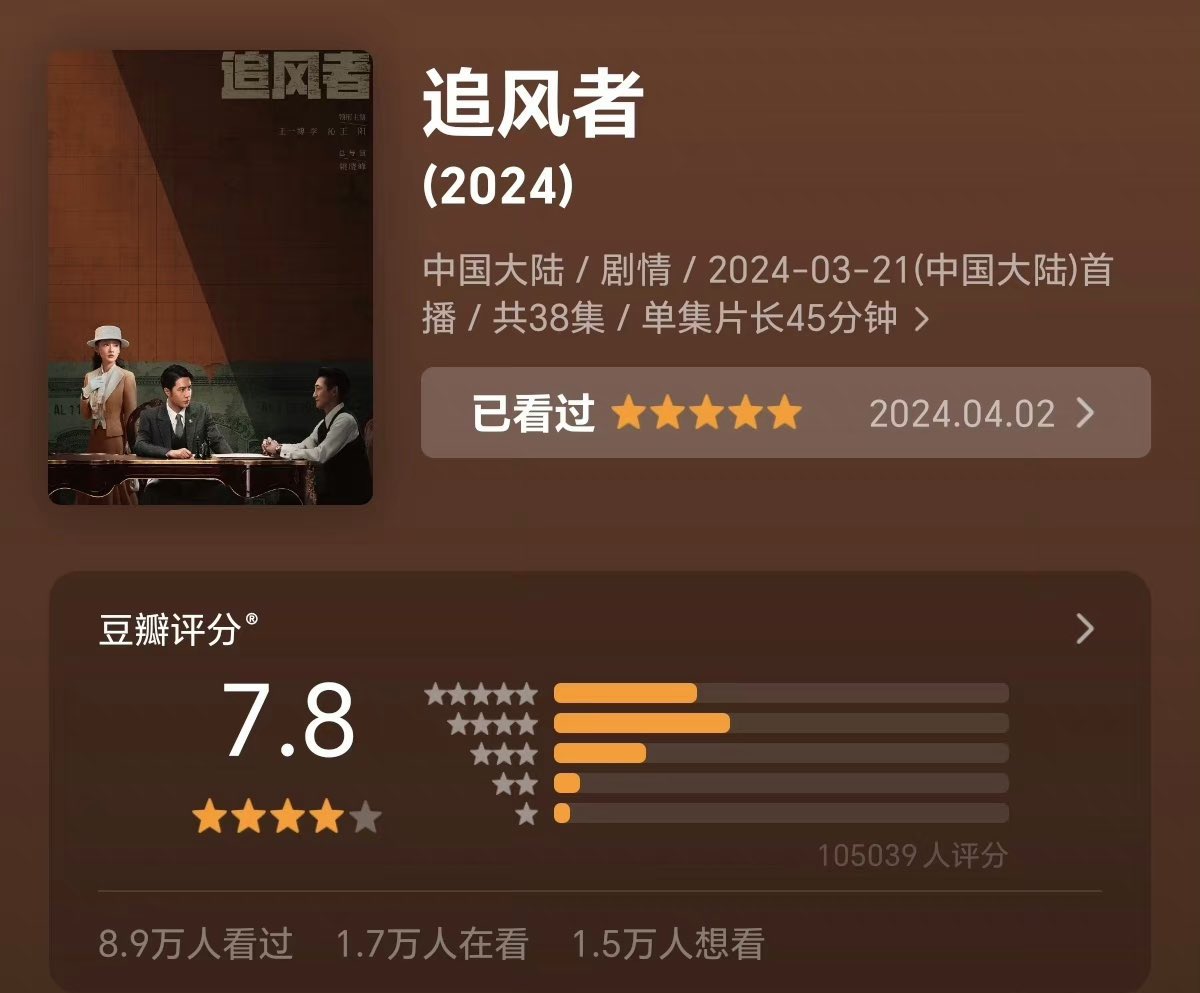 📝 | War of Faith’s opening douban score is 7.8 with reviews from at least 105k users

🥈 2024 Opening Score with above 100,000 raters

#WangYibo #WangYibo王一博 #王一博 #WangYibo_WarofFaith #WarofFaith #cdrama
