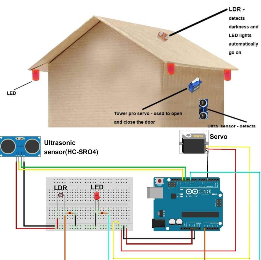 1.Ultrasonic sensor (HC-SRO4) to detect an object at a distance and automatically open a door 2.Servo for opening and closing the door 3.LDR(photo resistor) to detect darkness and automatically switch on the LEDs(4) 4.LEDs(4) to light on when darkness comes #smarthome #ai