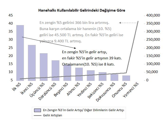 🇹🇷 2023
Nüfus: 85.3 milyon (%5'i kabaca 4.25 milyon)
Otel yatak kapasitesi: 1.9 milyon
Satılan araç sayısı: 2.3 milyon
Satılan konut sayısı: 1.2 milyon
En zengin %5'in gelir içindeki payı: %24.3*

Bu en zengin %5-%10'un gırtlağına basmadan olmayacak, olmaz, anlamayacaklar!

1/3