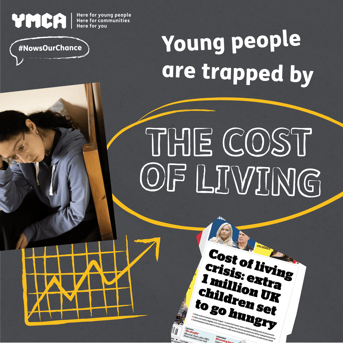 The impact of the cost of living crisis has been detrimental on young people. YMCA's Cost of Living report found that a prevalent impact of the crisis was on food. ymca.org.uk/wp-content/upl… #YMCAMK
