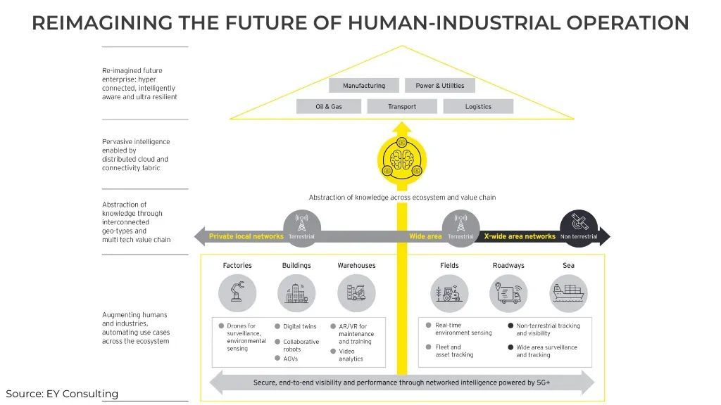 We're entering a #6G era of pervasive intelligence: physical, digital and human systems converging. To achieve transformative benefits, companies need to develop right business models with ecosystem partners. Link >> go.ey.com/3mAB0TR @EYnews @antgrasso via @LindaGrass0