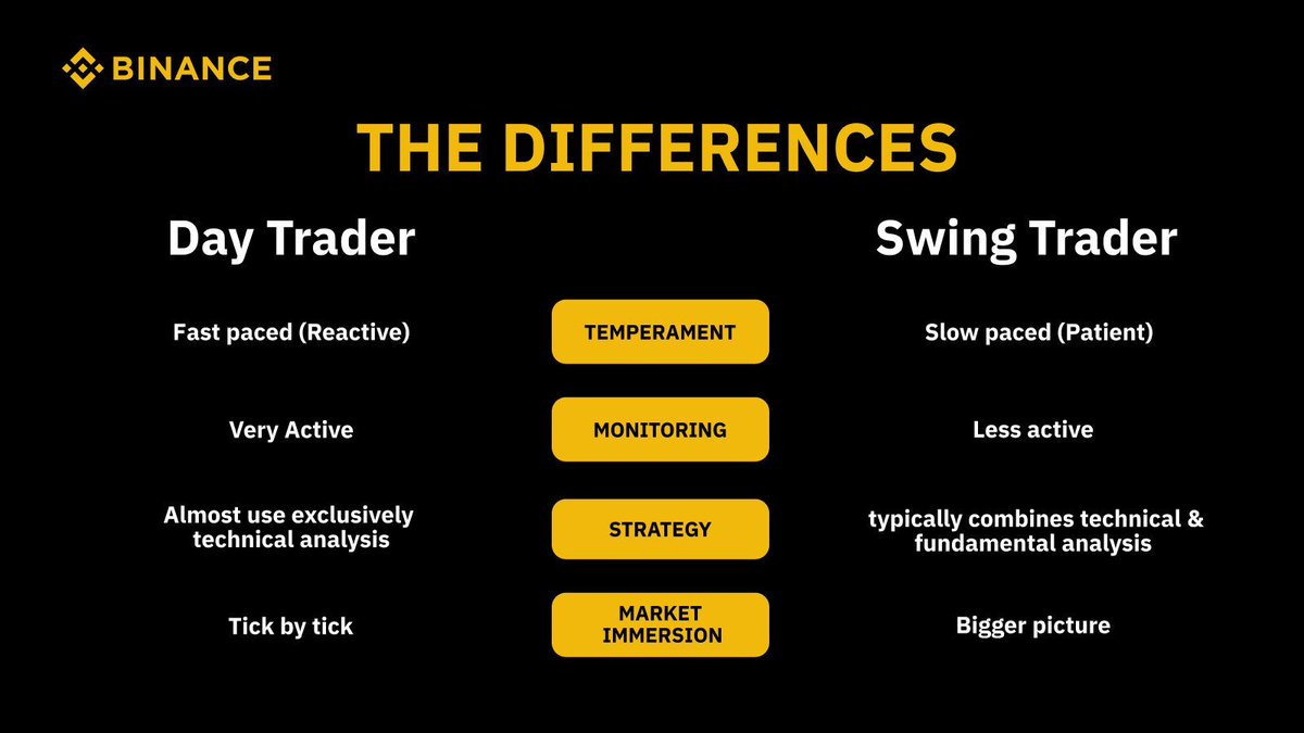 Day trading vs. Swing trading Both strategies have their own benefits and are tailored to suit certain types of traders. Let's take a look at their differences 👇