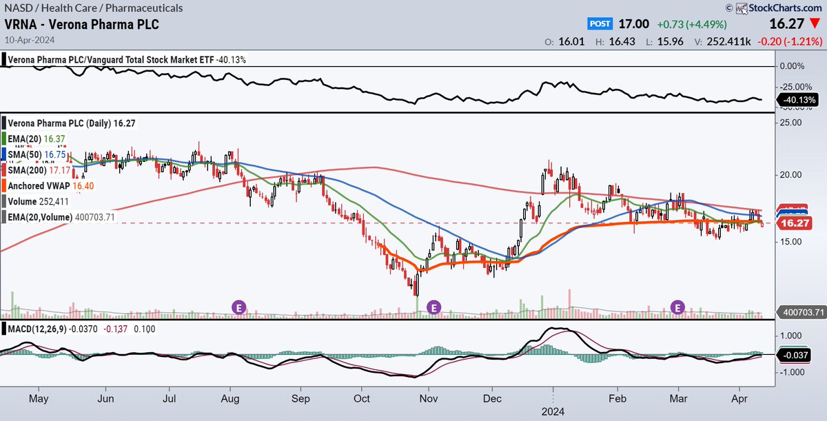 $VRNA 
just below AVWAP