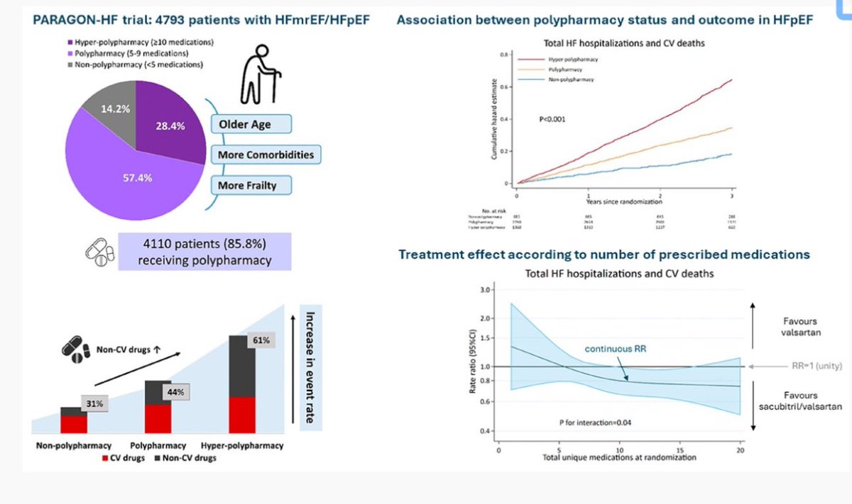 🟢Effects of sacubitril/valsartan according to polypharmacy status in PARAGON-HF 👉 post hoc analysis, baseline 💊 status was available in 4793 of 4796👥 💡 effects of SV🆚valsartan, were assessed according to the number of medications at baseline 🎯 primary outcome was total…