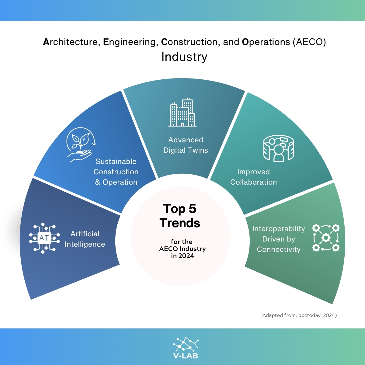 Explore AECO's top 5 trends in 2024: 🚀 AI for efficiency 🤖, green tech for sustainability 🌱, digital twins for insights 🏗️, cloud &amp; AR/VR for teamwork 🌍, and BIM + IoT for smart decision-making 🔗. 
Dive in: v-lab.uk/projects-2/ 
#AECO #Innovation #Sustainability #AI