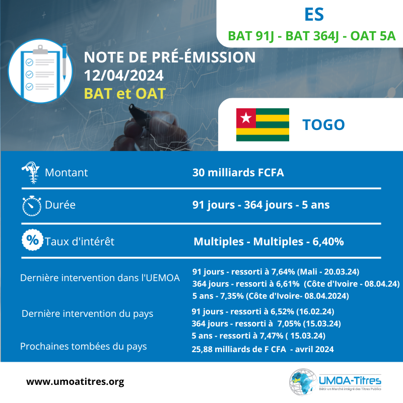 Decouvrez la note de pré-émission simultanée de Bons et d’Obligations Assimilables du Trésor du Togo - shorturl.at/iAKMN
#MTP #ML #Investissement #Togo