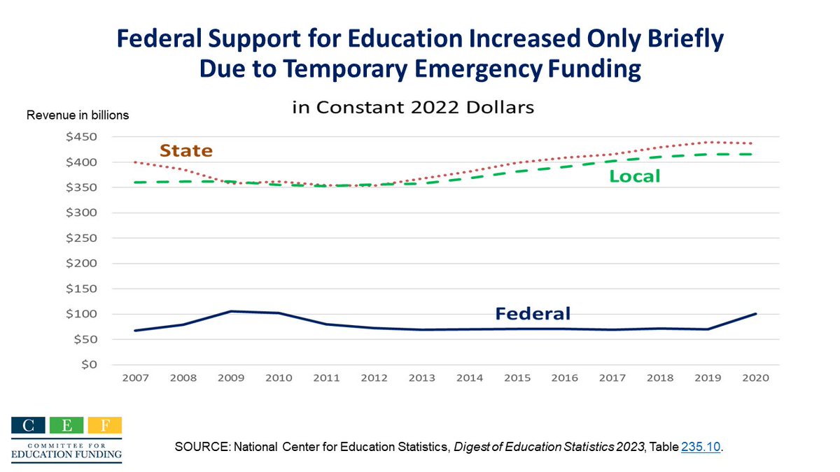 Despite strong public support for education funding, federal support for education has been essentially flat in inflation-adjusted terms for decades, except during recessions. Education needs continue to grow. Follow @edfunding to learn more. It's #Time4EdFunding