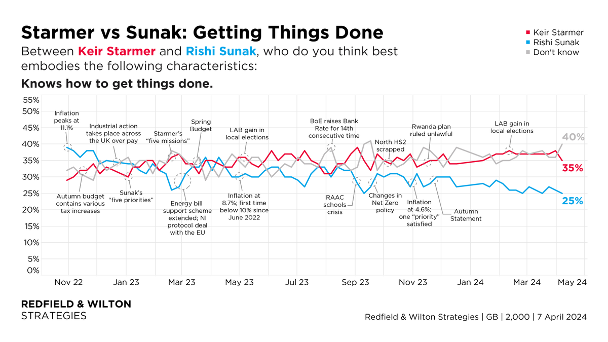 Between Keir Starmer and Rishi Sunak, who do British voters believe knows how to get things done? (7 April) Keir Starmer 35% (-3) Rishi Sunak 25% (-1) Changes +/- 31 March