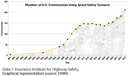 Miami Beach (And Miami-Dade County) is joining a growing number of communities installing automated cameras to enforce speed limits. For now, Florida only allows in school zones, and limited to brief window in the mornings and afternoons. h/t @_Murphy_Dan highways.dot.gov/public-roads/s…