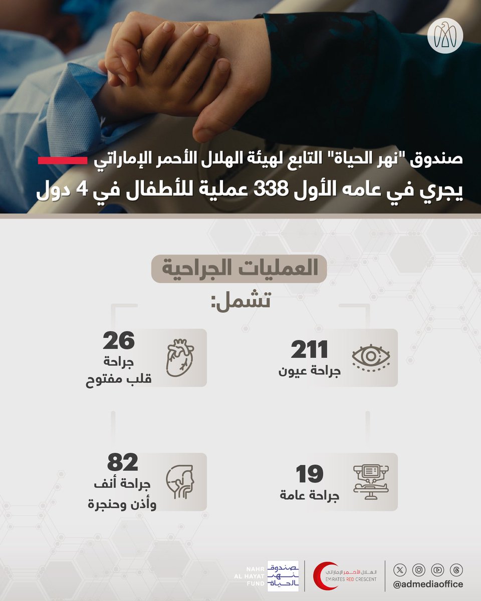 صندوق 'نهر الحياة'، إحدى مبادرات هيئة الهلال الأحمر الإماراتي، يجري خلال عامه الأول 338 عملية جراحية في تخصصات طبية مختلفة لأطفال يعانون من أمراض مستعصية في أربع دول.