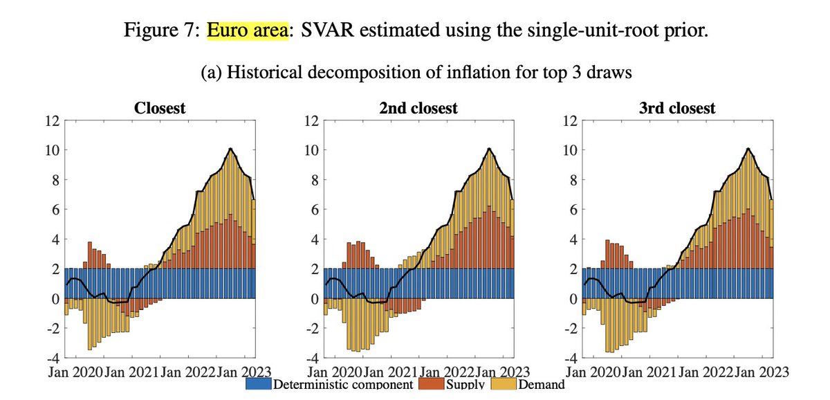 Sieht man hier nochmal schön, wie stark auch die Nachfrageseite in der Eurozone in den Inflationsanstieg mitreingespielt hat.