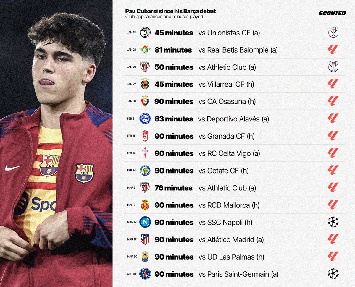We thought Pau Cubarsí would break into the Barcelona team before long, but we didn't think he'd do it as quickly as he has. Since his debut in January, the 17-year-old has racked up almost 1,200 minutes, starring in some of the biggest games of the season. He is here.