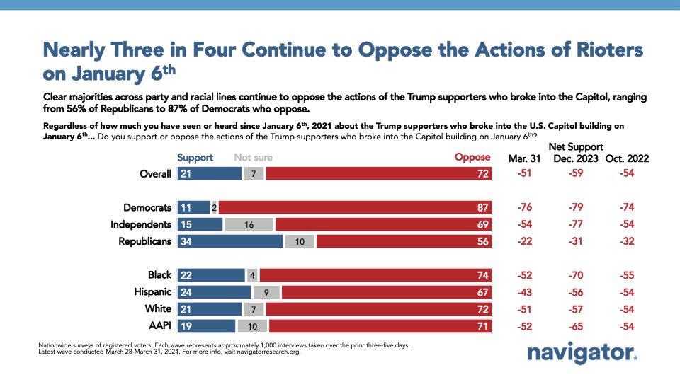 🚨 NEW POLL: Nearly three in four Americans continue to oppose the actions of the rioters who broke into the U.S. Capitol on January 6th