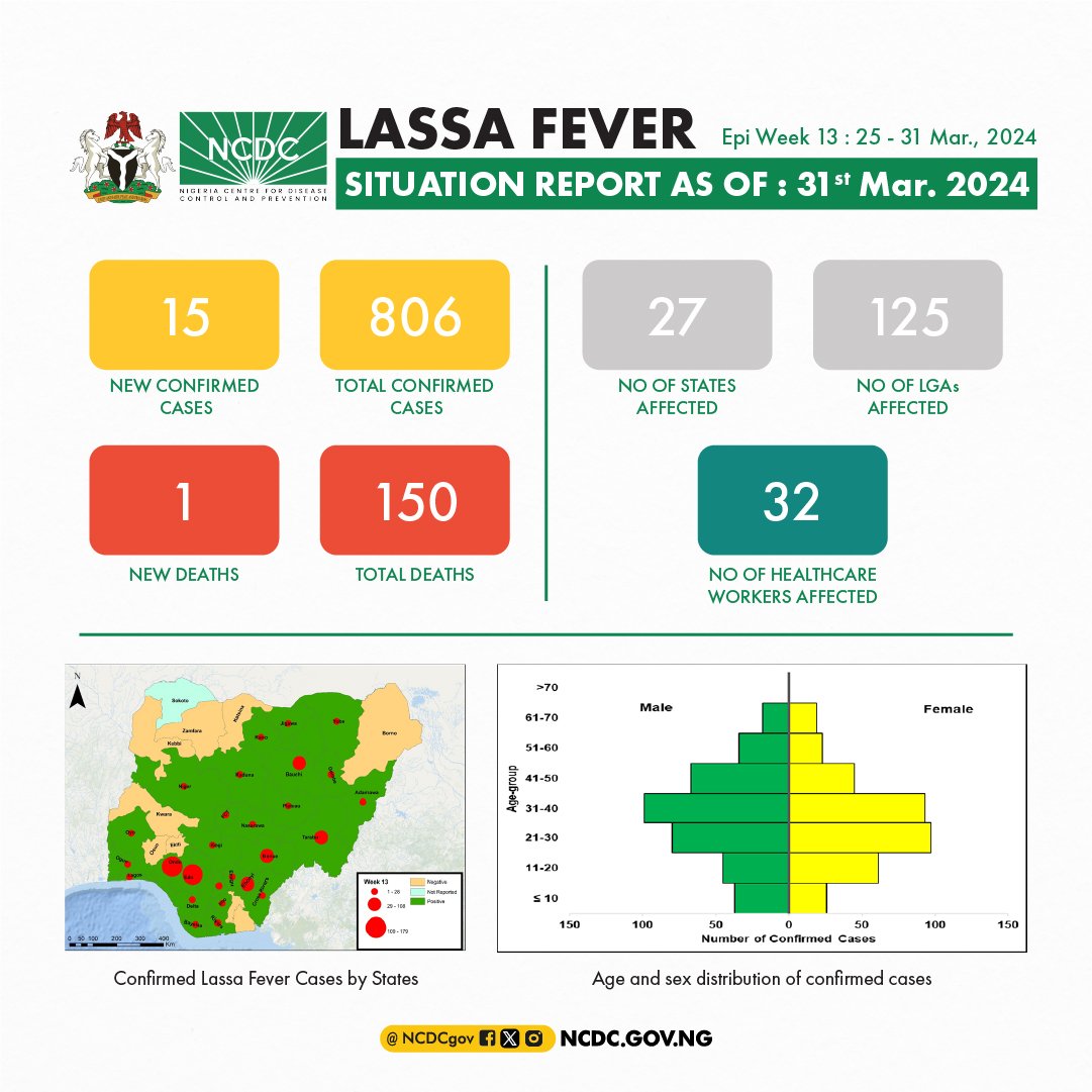 In total for 2024, at least one confirmed case of #LassaFever has been reported in 27 States across 125 Local Government Areas in Nigeria. For more information on the epidemiological situation of #LassaFever in Nigeria and our response activities, check out our weekly…