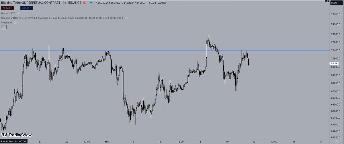 Mavi çizginin benim için önemini biliyorsunuz. Üzerinde kapanış gelirse biasımı longa çevireceğim. 71400 satıcıları fiyatı tutmaya devam ediyor. 69400 kaybedilirse 58k yı konuşucaz. Malum havalar epey ısındı short giymeye başlarız. #BitcoinHalving2024