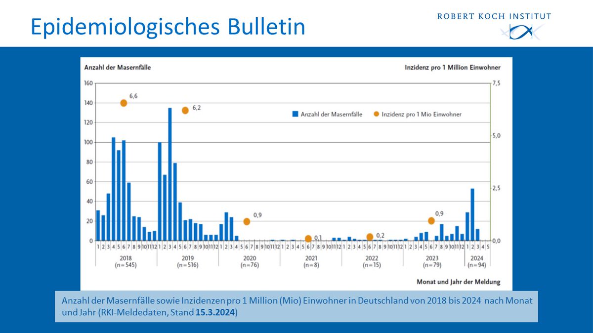 Die #Masern sind nach 🇩🇪 „zurückgekehrt“: Die Fallzahlen steigen seit 2023 an, aber noch kein präpandemisches Niveau. Für 🇩🇪 gibt es aktuell keinen Hinweis auf eine endemische Transmission. Wichtig: Impfschutz prüfen! Mehr zur Situation im #EpidBull ➡️ rki.de/DE/Content/Inf…