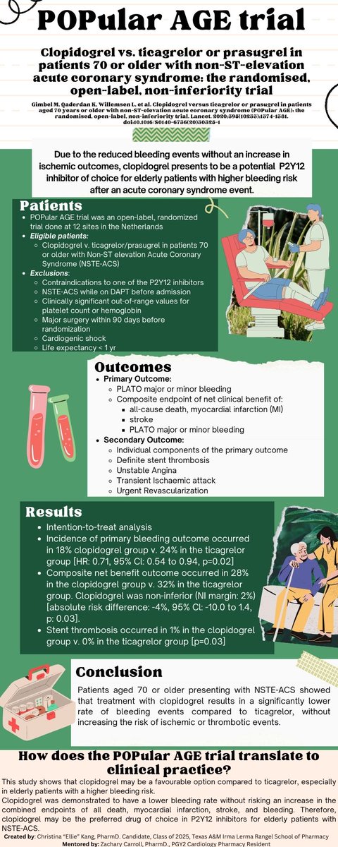 It's #ThrowbackThursday as we review the POPular-AGE trial. This showed a significant reduction in bleeding and non-inferiority for net benefit with clopidogrel compared to ticagrelor for patients >70 with NSTEMI. Graphic by Ellie Kang at @TAMUpharmacy pubmed.ncbi.nlm.nih.gov/32334703/