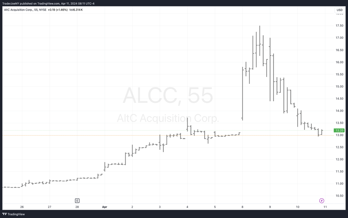 JoePistell's tweet photo. @bobbyheard $ALCC gap fill https://t.co/atXLbytubr